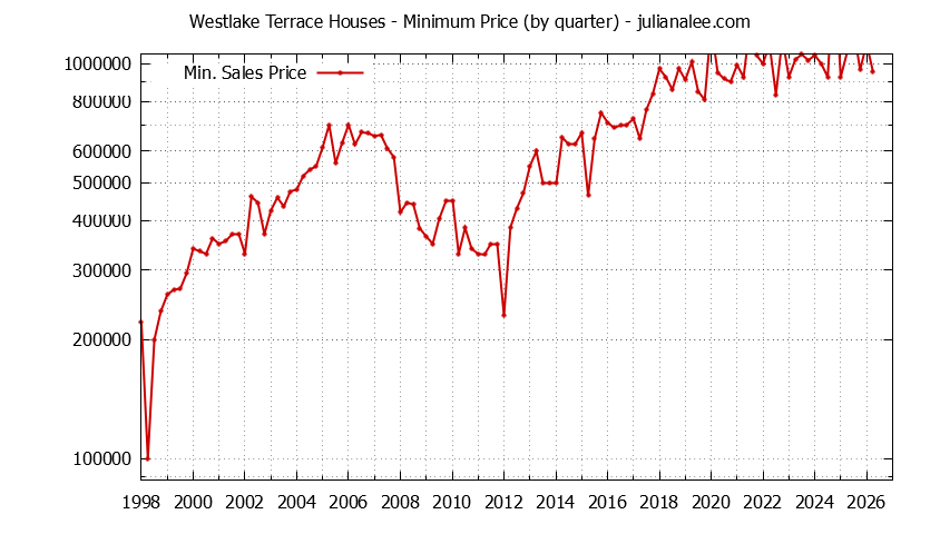 Quarterly Minimum Price of Westlake Terrace Houses Sold Graph of the Quarterly Minimum Price for Westlake Terrace Houses Sold