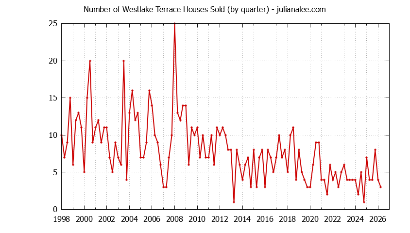 Quarterly Number of Westlake Terrace Houses Sold Graph of the Quarterly Number of Westlake Terrace Houses Sold