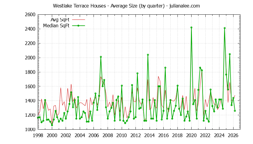 Quarterly Average Size of Westlake Terrace Houses Sold Graph of the Quarterly Average Size of Westlake Terrace Houses Sold