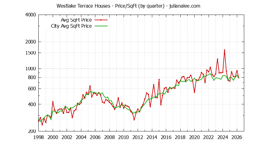 Quarterly Average Price Per Square Foot for Westlake Terrace & Daly City Houses Sold Graph of the Quarterly Average Price Per Square Foot for Westlake Terrace & Daly City Homes
