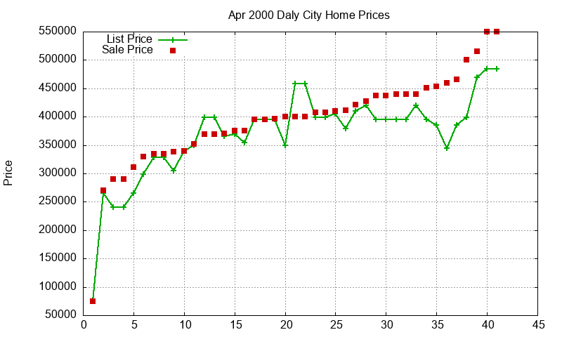 Daly City Homes Just Sold 2000-04 Daly City Homes Just Sold 2000-04