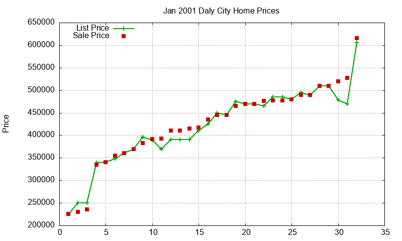 Daly City Homes Just Sold 2001-01