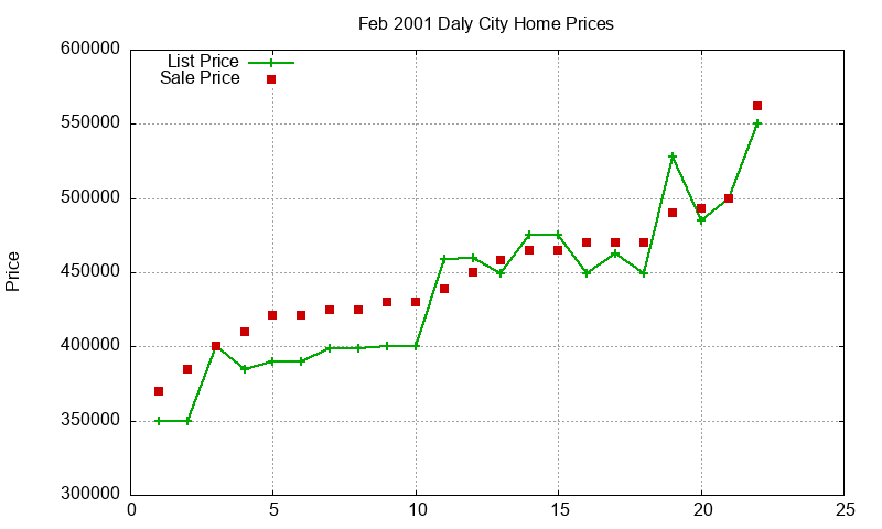 Daly City Homes Just Sold 2001-02