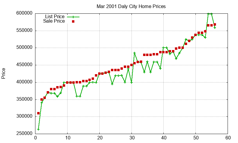 Daly City Homes Just Sold 2001-03