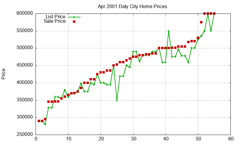 Daly City Homes Just Sold 2001-04