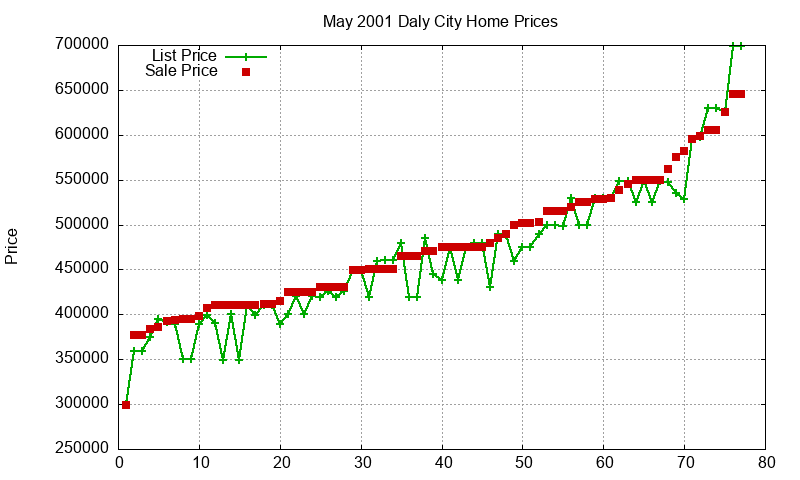 Daly City Homes Just Sold 2001-05
