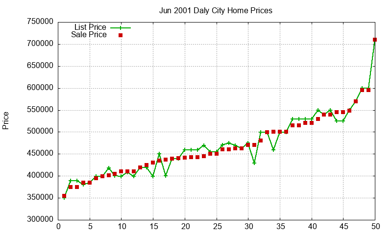 Daly City Homes Just Sold 2001-06