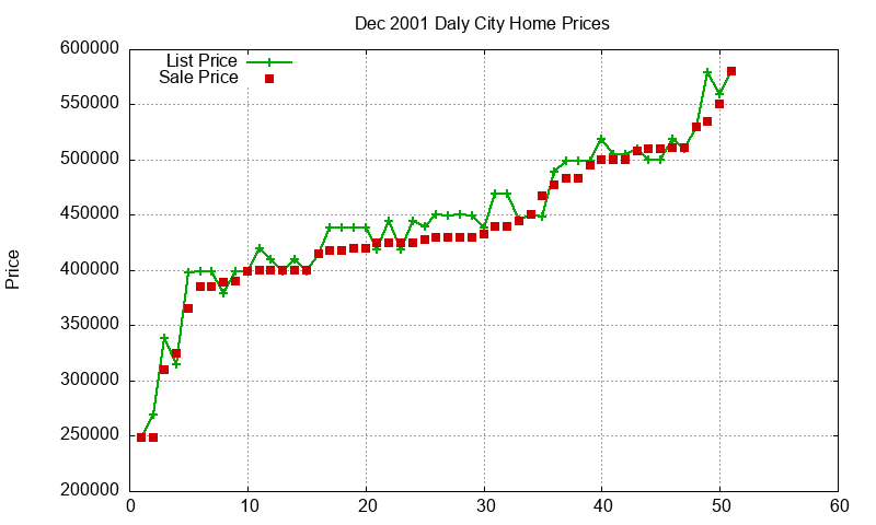 Daly City Homes Just Sold 2001-12