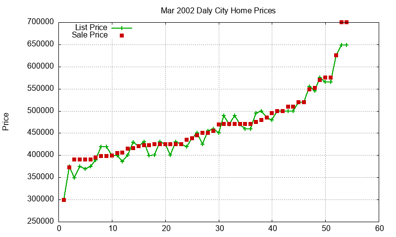 Daly City Homes Just Sold 2002-03