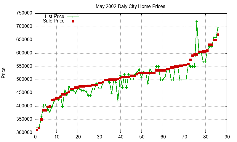 Daly City Homes Just Sold 2002-05