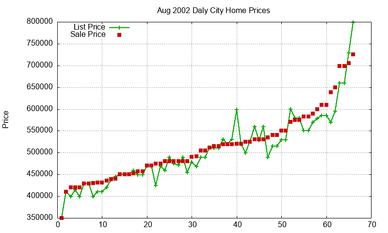 Daly City Homes Just Sold 2002-08