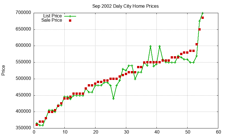 Daly City Homes Just Sold 2002-09