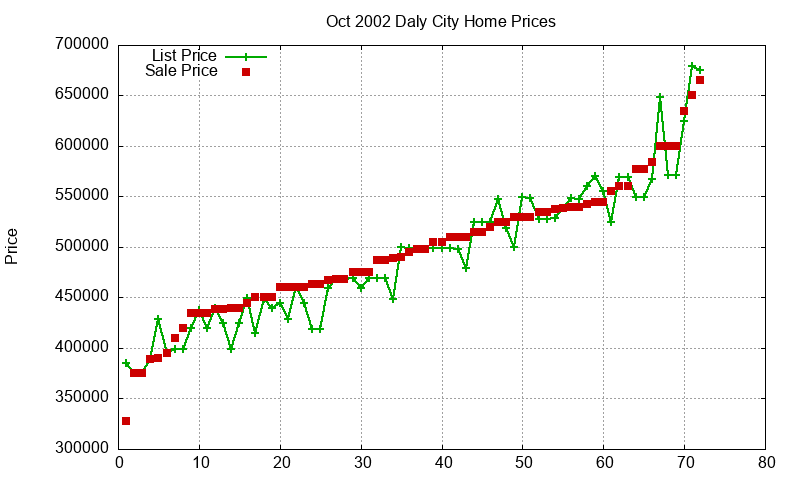 Daly City Homes Just Sold 2002-10