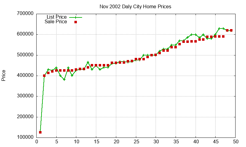 Daly City Homes Just Sold 2002-11