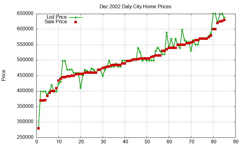 Daly City Homes Just Sold 2002-12