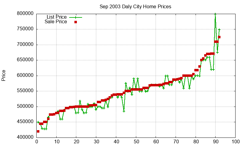 Daly City Homes Just Sold 2003-09