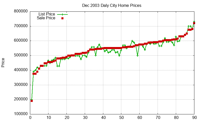 Daly City Homes Just Sold 2003-12 Daly City Homes Just Sold 2003-12