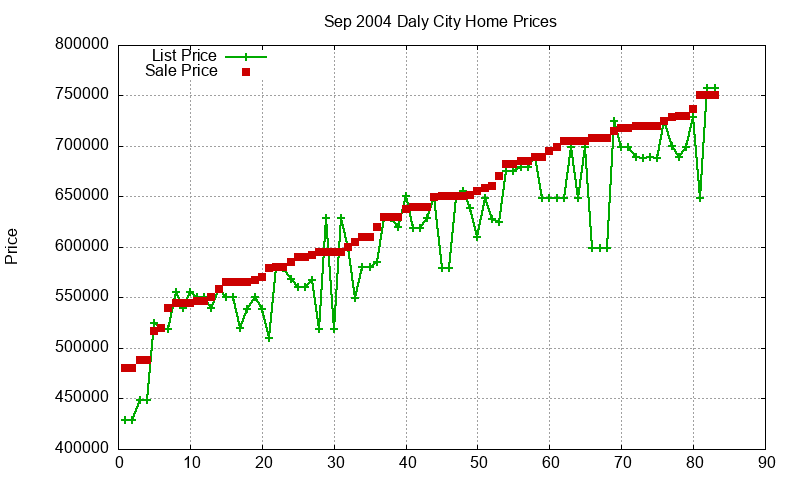 Daly City Homes Just Sold 2004-09