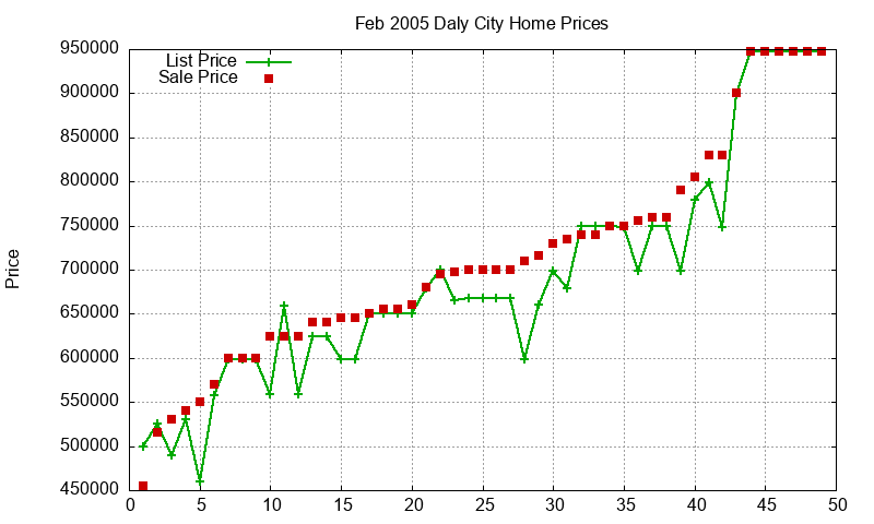 Daly City Homes Just Sold 2005-02