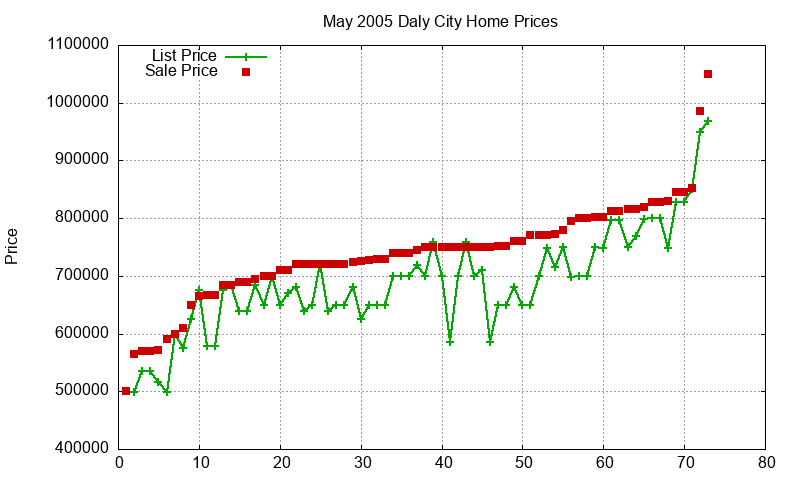 Daly City Homes Just Sold 2005-05