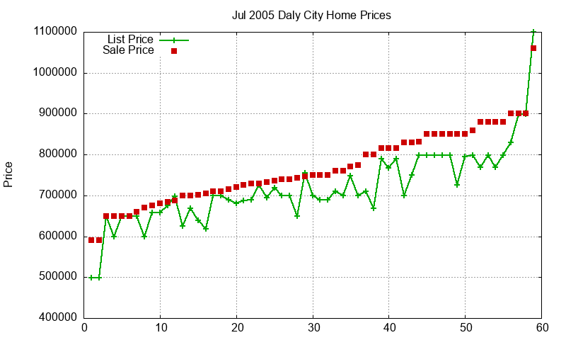 Daly City Homes Just Sold 2005-07