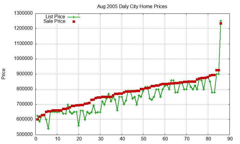 Daly City Homes Just Sold 2005-08