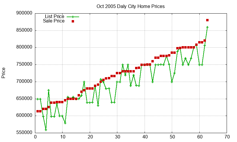 Daly City Homes Just Sold 2005-10