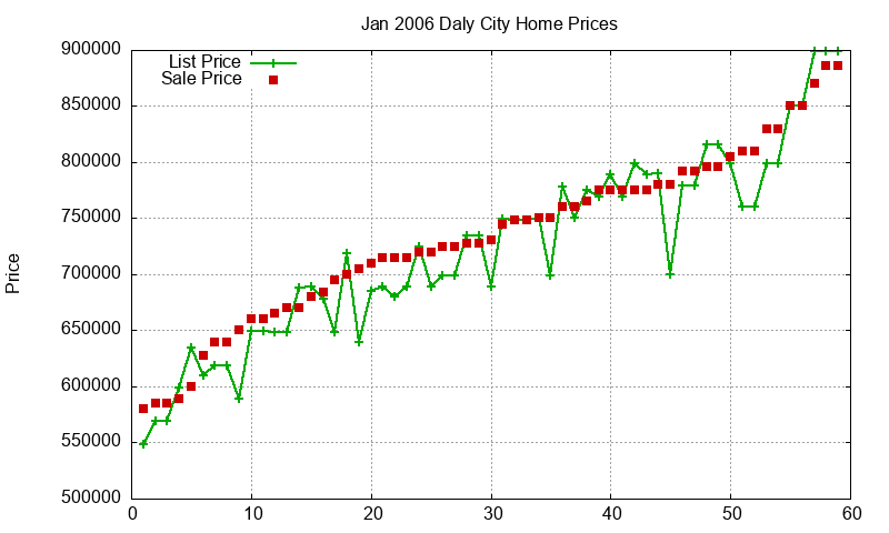 Daly City Homes Just Sold 2006-01