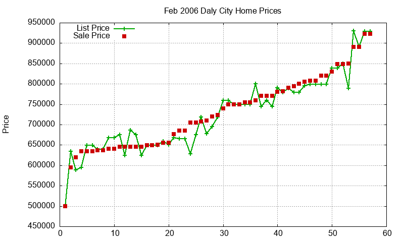 Daly City Homes Just Sold 2006-02