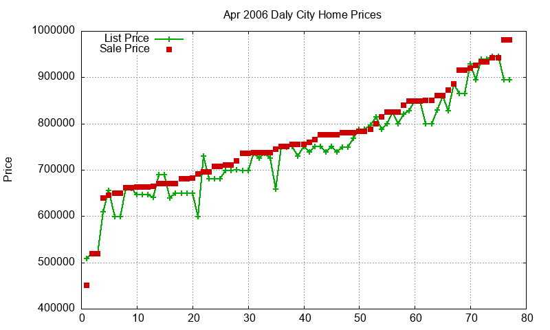 Daly City Homes Just Sold 2006-04