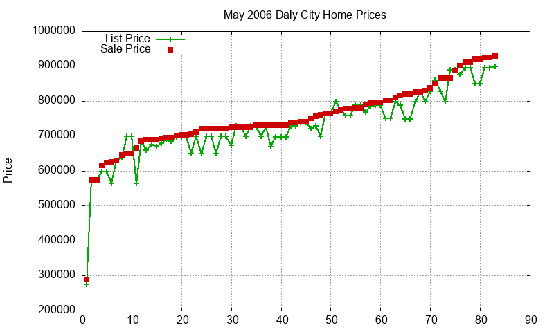 Daly City Homes Just Sold 2006-05