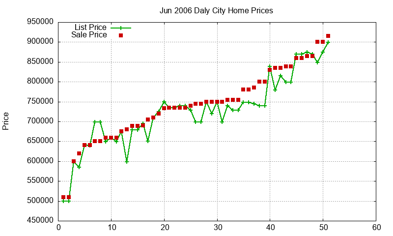 Daly City Homes Just Sold 2006-06