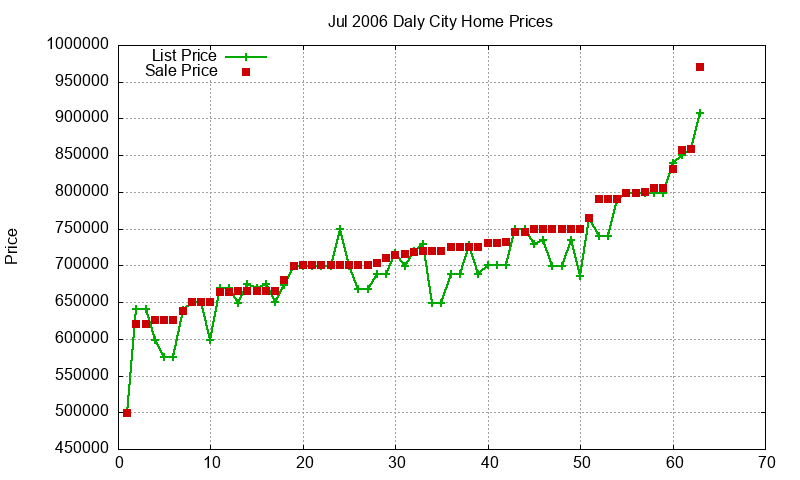 Daly City Homes Just Sold 2006-07