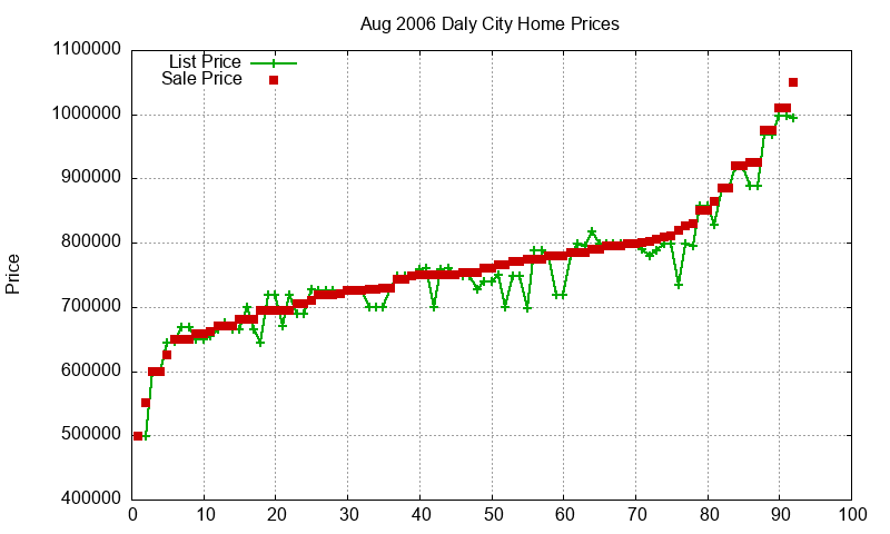 Daly City Homes Just Sold 2006-08