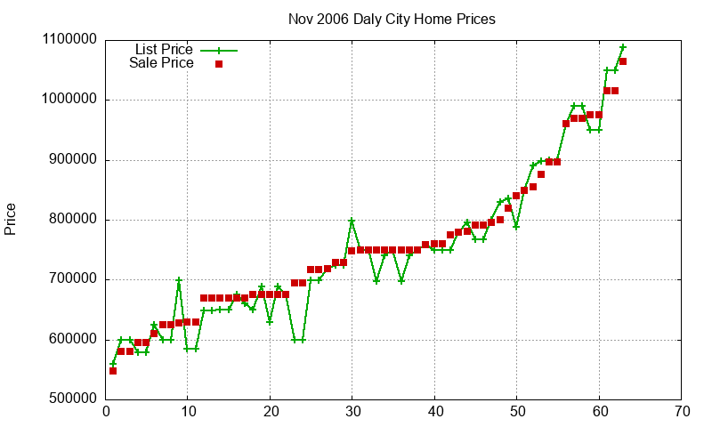 Daly City Homes Just Sold 2006-11