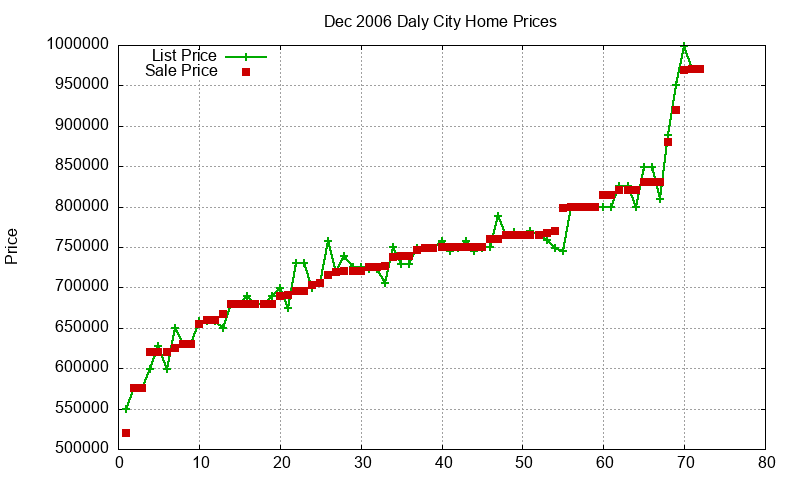 Daly City Homes Just Sold 2006-12