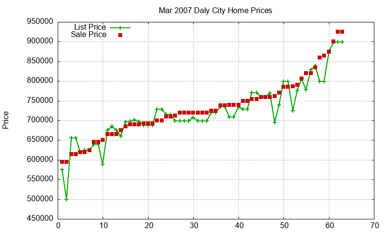 Daly City Homes Just Sold 2007-03