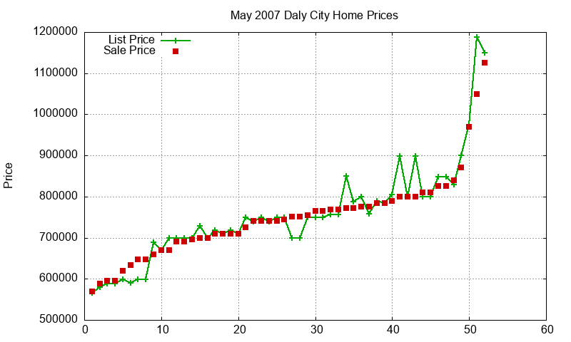 Daly City Homes Just Sold 2007-05