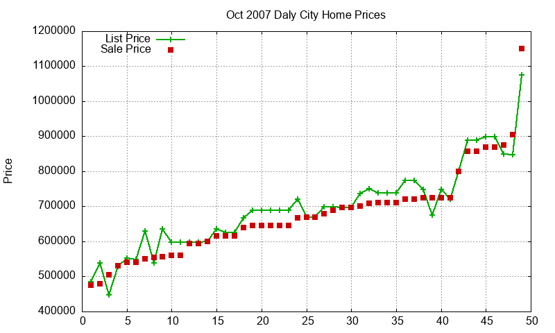 Daly City Homes Just Sold 2007-10