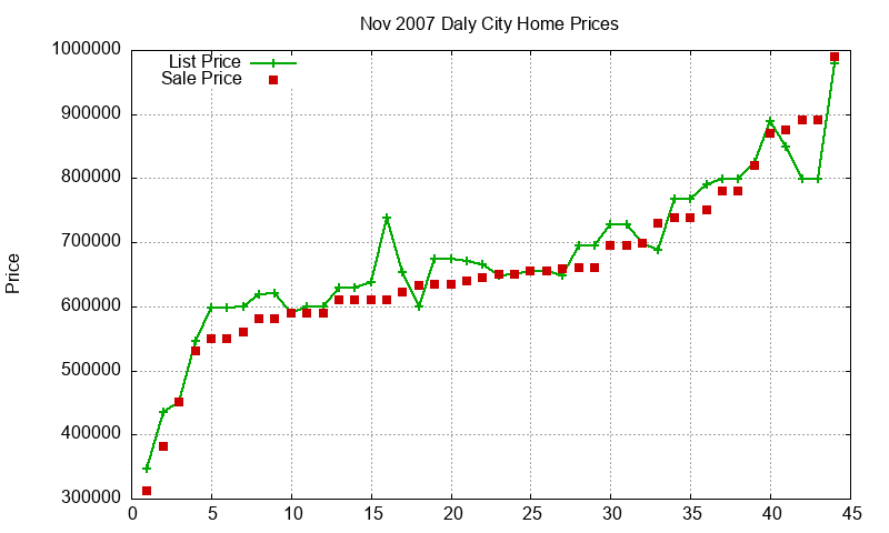 Daly City Homes Just Sold 2007-11