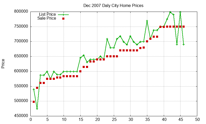 Daly City Homes Just Sold 2007-12