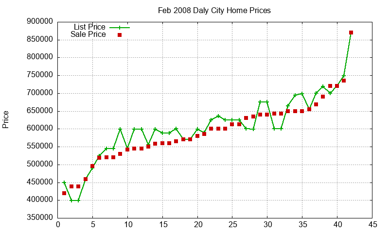 Daly City Homes Just Sold 2008-02