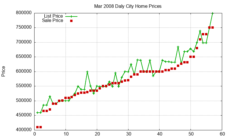 Daly City Homes Just Sold 2008-03