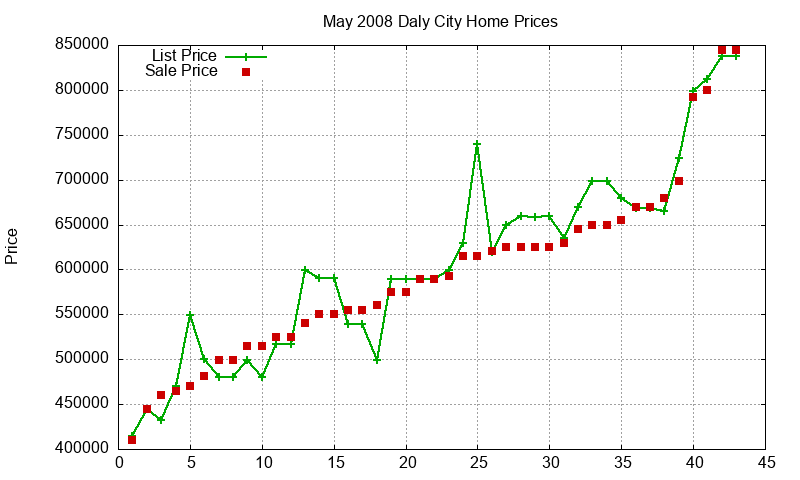 Daly City Homes Just Sold 2008-05