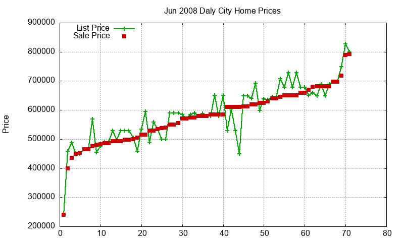 Daly City Homes Just Sold 2008-06