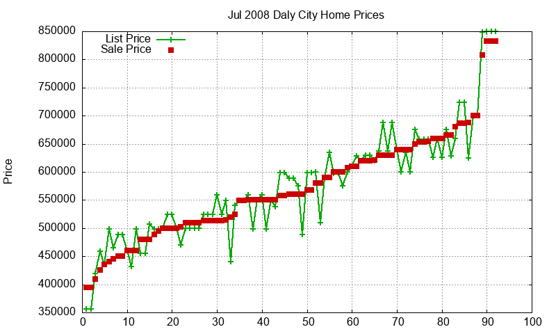 Daly City Homes Just Sold 2008-07