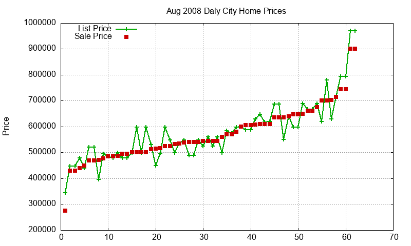 Daly City Homes Just Sold 2008-08