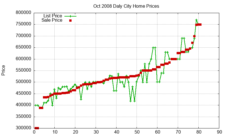 Daly City Homes Just Sold 2008-10