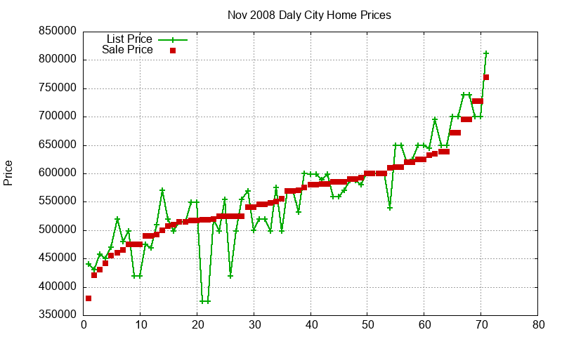 Daly City Homes Just Sold 2008-11
