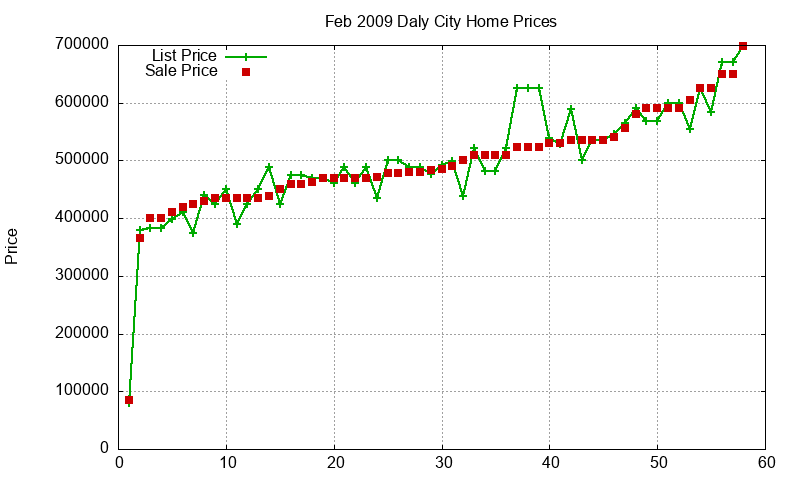 Daly City Homes Just Sold 2009-02
